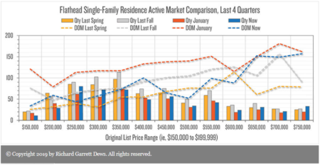 Single family residences sold in the Flahtead Valley