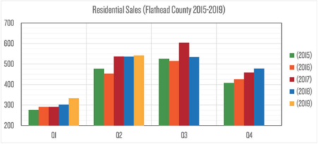 Flathead county real estate market July 2019