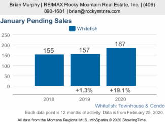 January condos pending