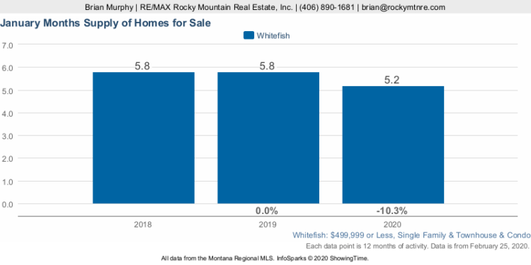 January months supply of homes for sale