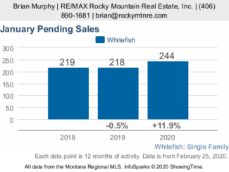 January pending sales