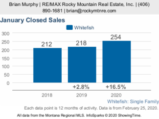 January closed sales